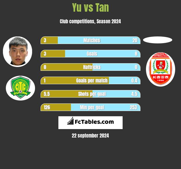 Yu vs Tan h2h player stats