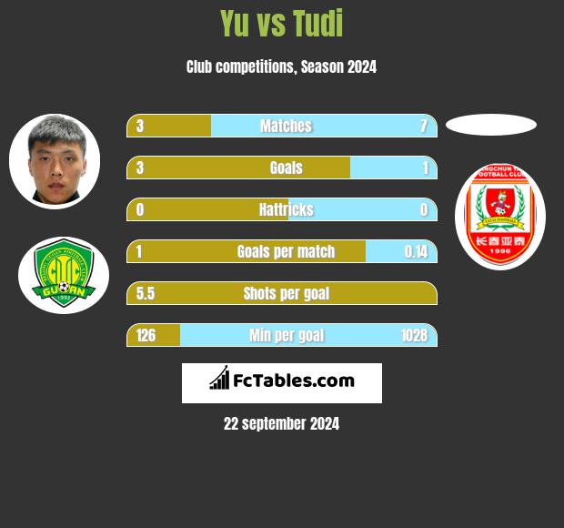 Yu vs Tudi h2h player stats