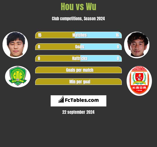 Hou vs Wu h2h player stats