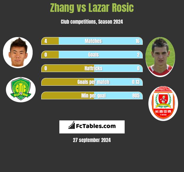 Zhang vs Lazar Rosic h2h player stats