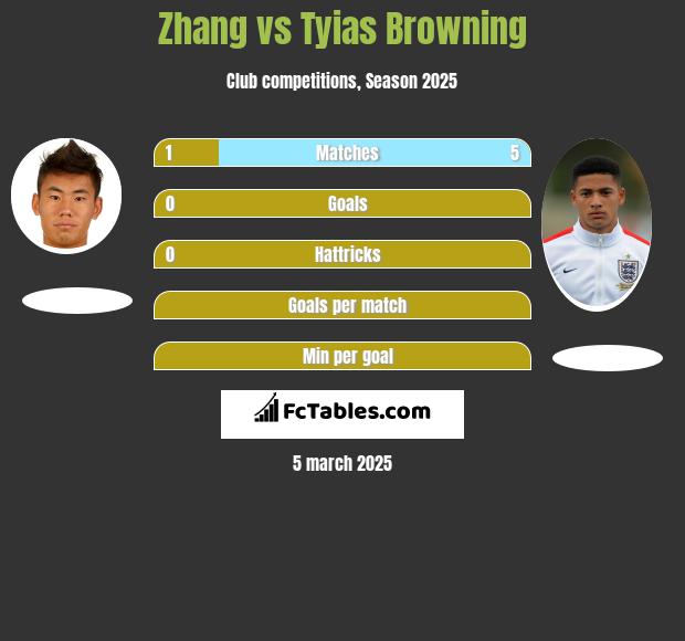 Zhang vs Tyias Browning h2h player stats