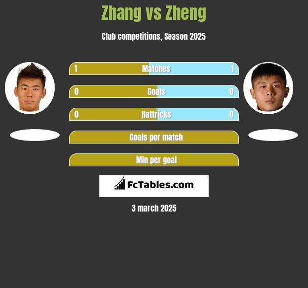 Zhang vs Zheng h2h player stats