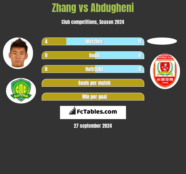 Zhang vs Abdugheni h2h player stats