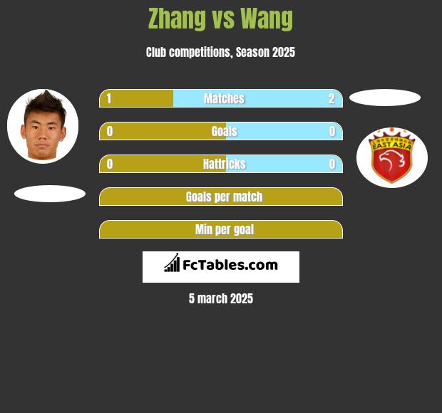 Zhang vs Wang h2h player stats