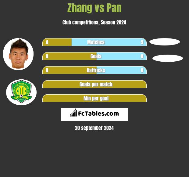 Zhang vs Pan h2h player stats