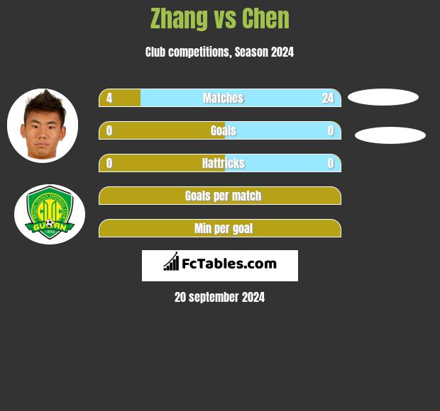 Zhang vs Chen h2h player stats