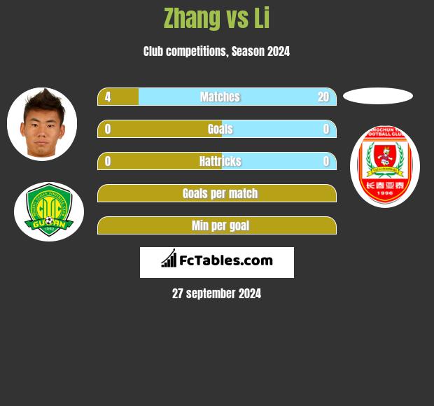 Zhang vs Li h2h player stats