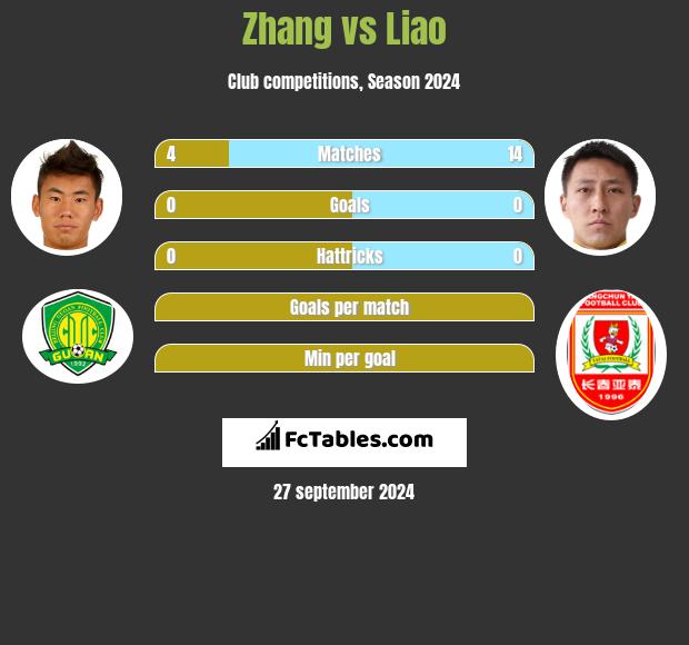 Zhang vs Liao h2h player stats