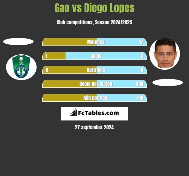 Gao vs Diego Lopes h2h player stats