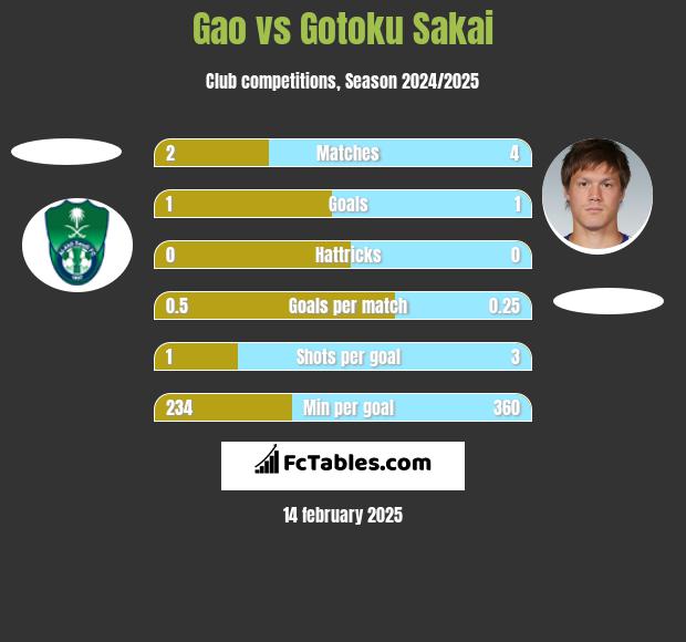 Gao vs Gotoku Sakai h2h player stats