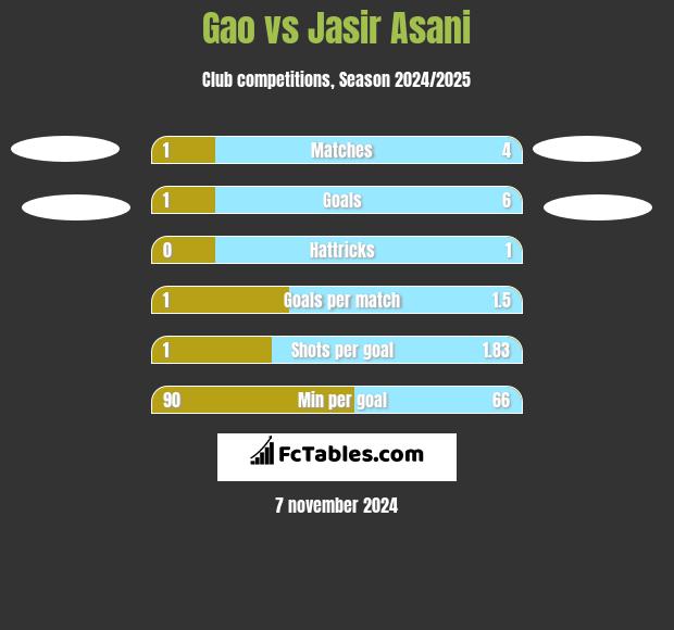 Gao vs Jasir Asani h2h player stats