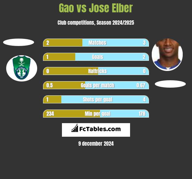 Gao vs Jose Elber h2h player stats