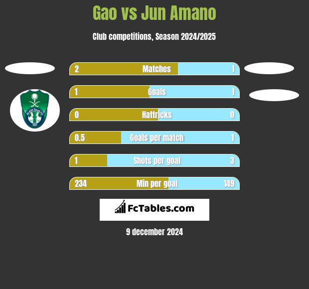 Gao vs Jun Amano h2h player stats