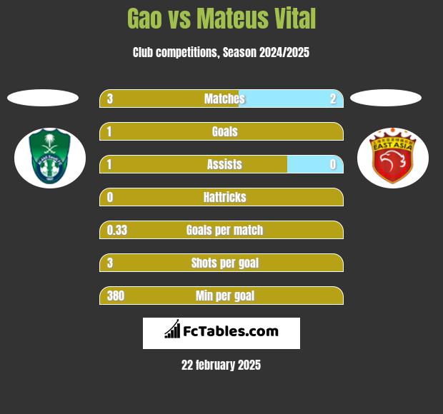 Gao vs Mateus Vital h2h player stats