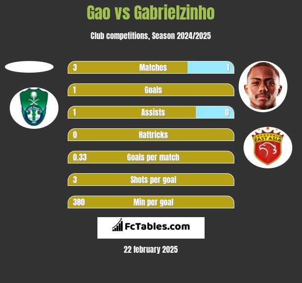 Gao vs Gabrielzinho h2h player stats