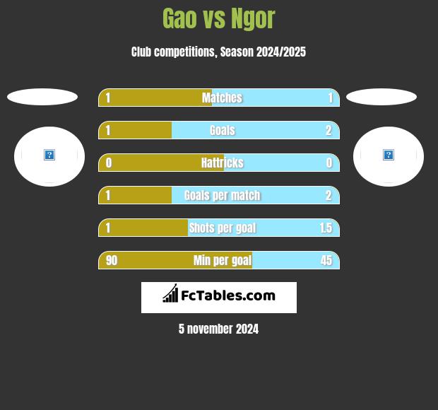 Gao vs Ngor h2h player stats