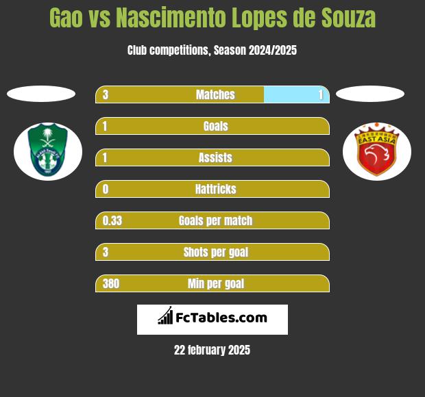 Gao vs Nascimento Lopes de Souza h2h player stats