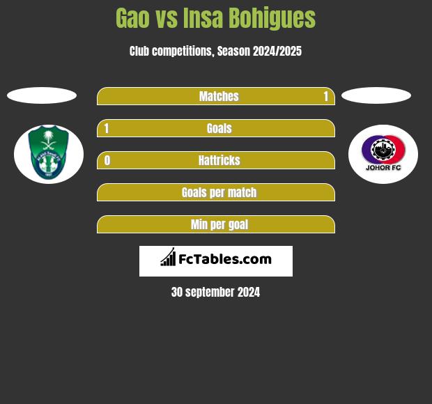 Gao vs Insa Bohigues h2h player stats