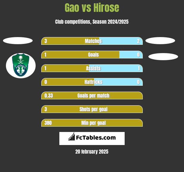 Gao vs Hirose h2h player stats