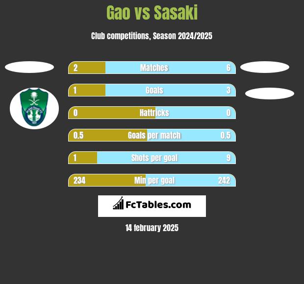 Gao vs Sasaki h2h player stats