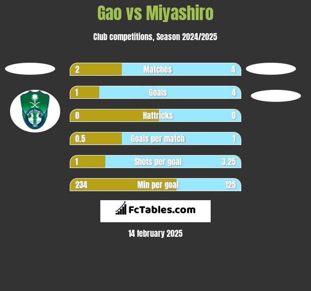 Gao vs Miyashiro h2h player stats