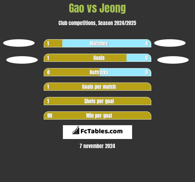 Gao vs Jeong h2h player stats