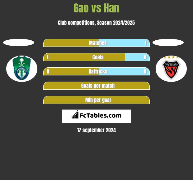 Gao vs Han h2h player stats