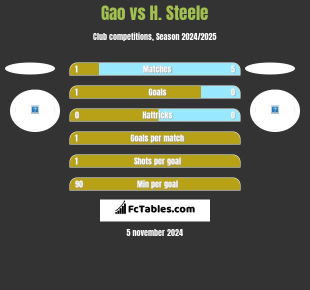 Gao vs H. Steele h2h player stats