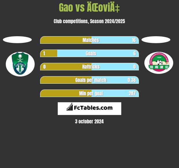 Gao vs ÄŒoviÄ‡ h2h player stats