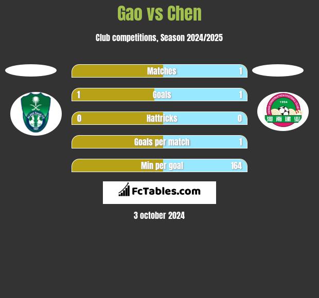 Gao vs Chen h2h player stats