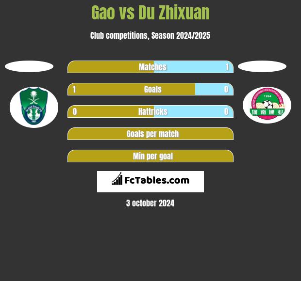 Gao vs Du Zhixuan h2h player stats