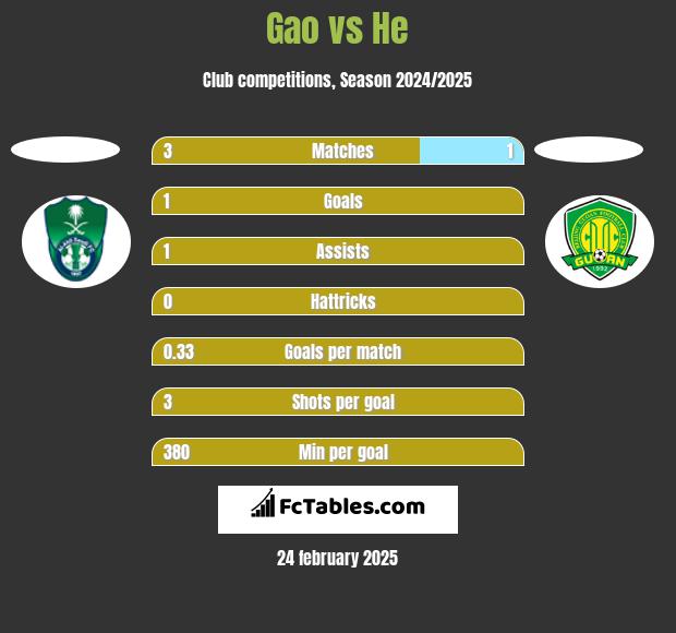 Gao vs He h2h player stats