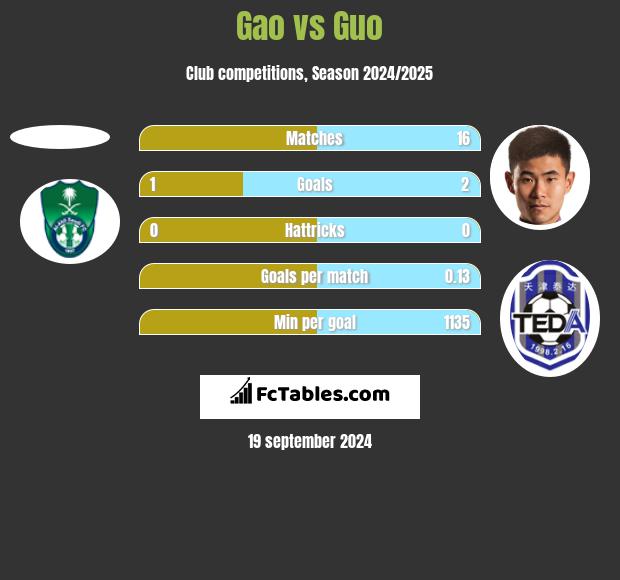 Gao vs Guo h2h player stats