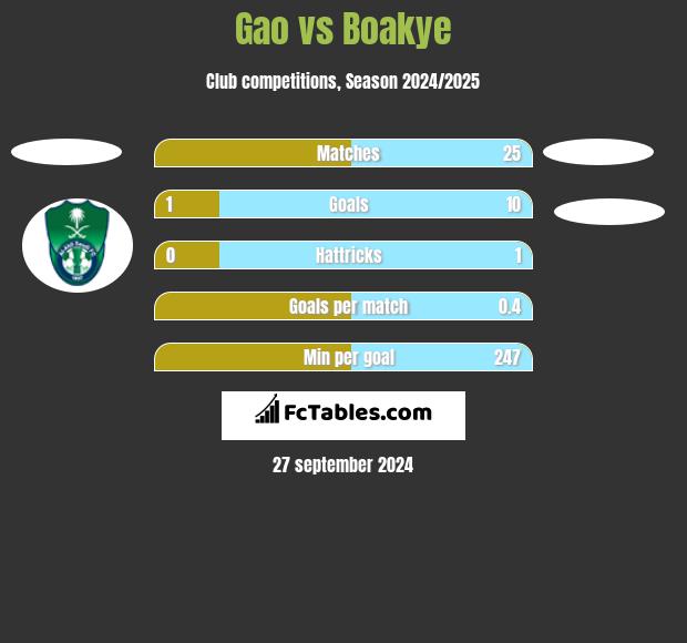 Gao vs Boakye h2h player stats