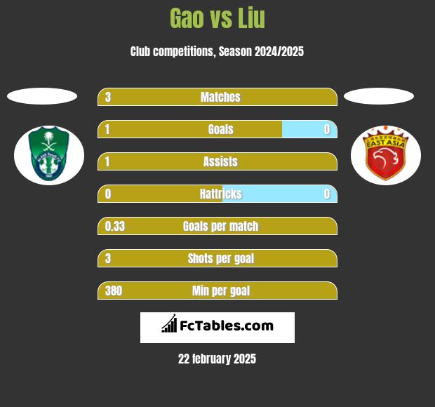 Gao vs Liu h2h player stats