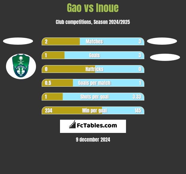 Gao vs Inoue h2h player stats