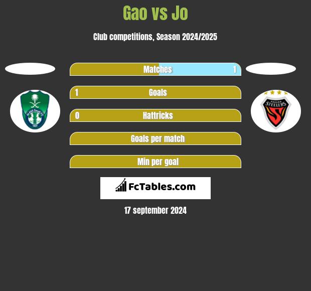 Gao vs Jo h2h player stats