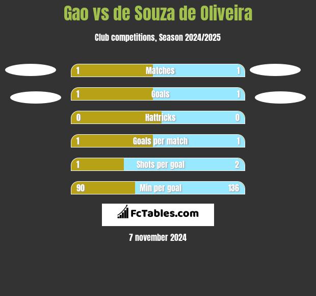 Gao vs de Souza de Oliveira h2h player stats