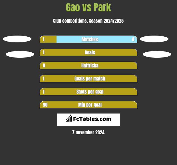 Gao vs Park h2h player stats