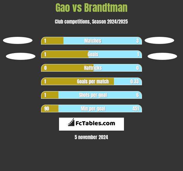 Gao vs Brandtman h2h player stats