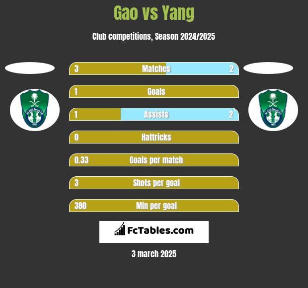 Gao vs Yang h2h player stats