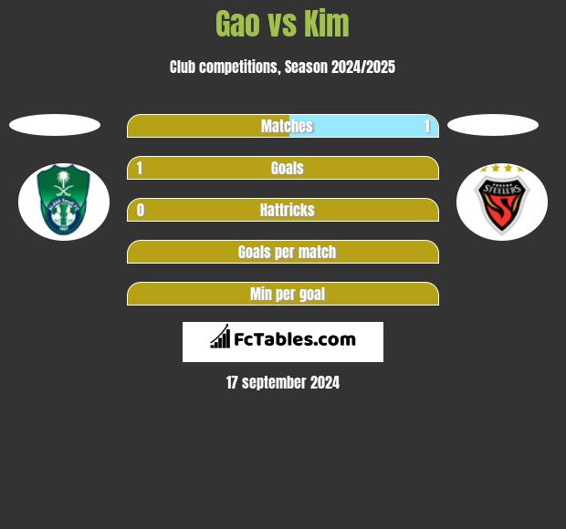 Gao vs Kim h2h player stats