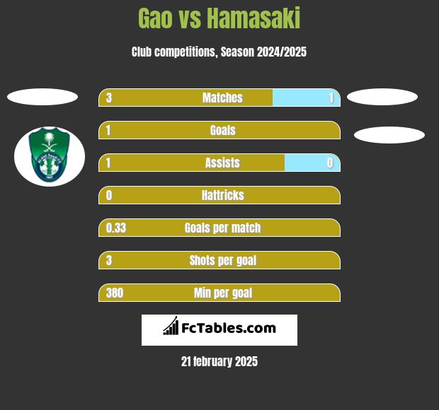 Gao vs Hamasaki h2h player stats