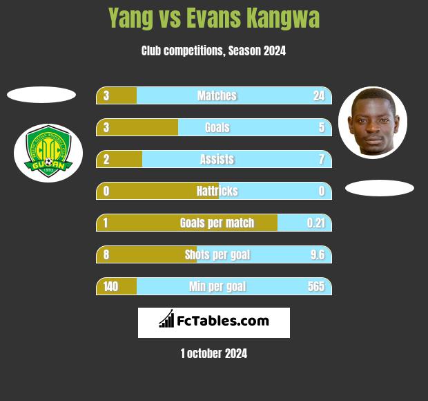 Yang vs Evans Kangwa h2h player stats