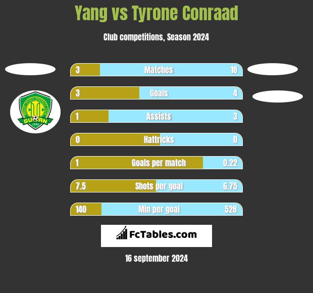 Yang vs Tyrone Conraad h2h player stats