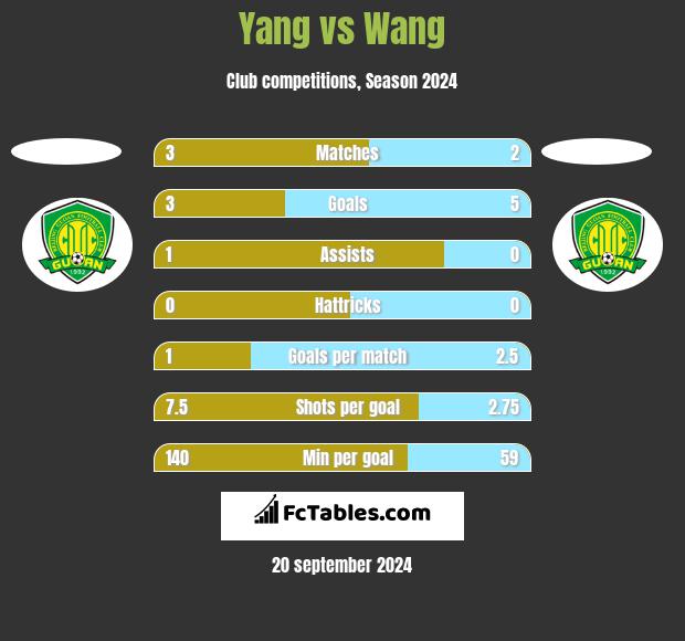 Yang vs Wang h2h player stats