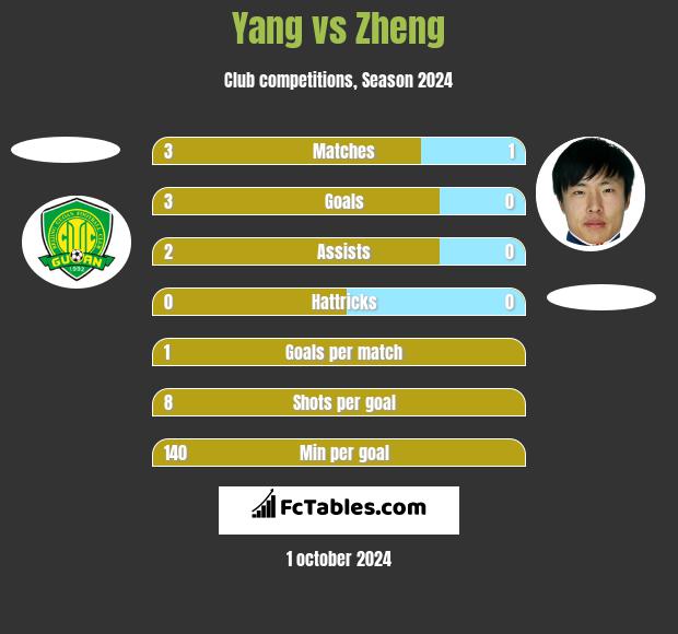 Yang vs Zheng h2h player stats