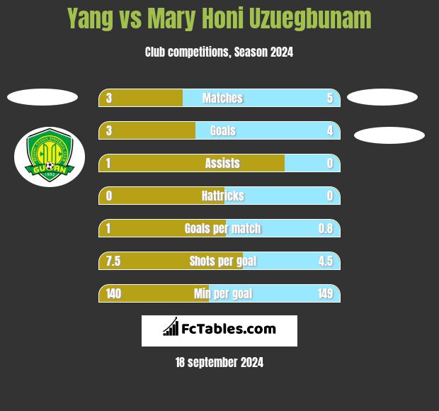 Yang vs Mary Honi Uzuegbunam h2h player stats