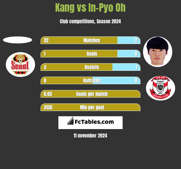 Kang vs In-Pyo Oh h2h player stats