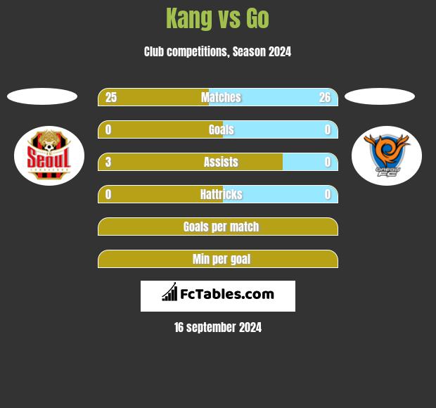 Kang vs Go h2h player stats